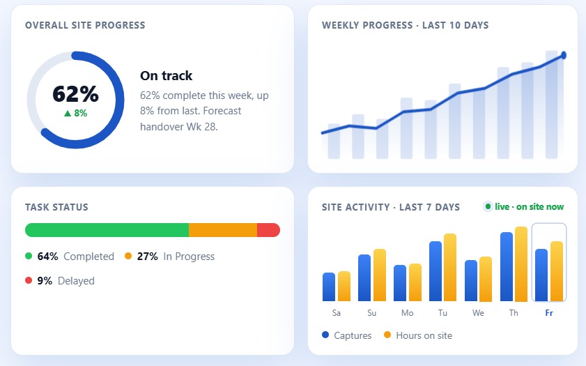 Live dashboard — completion percentages by level and element type